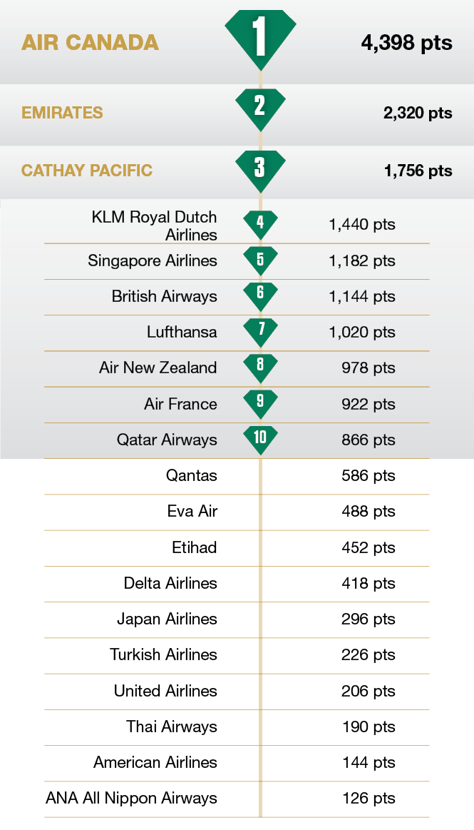 Favourite Airline – Premium Cabin Services - TravelPress