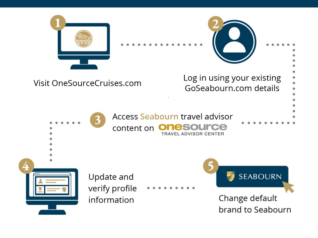 Seabourn Integrates Trade Site Onto OneSource